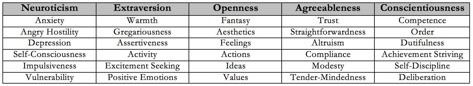 Sapa Project The Neo Personality Inventory Neo Pi R